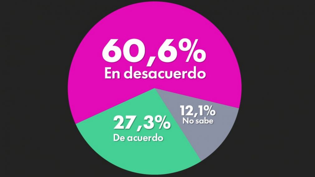 Abrupta caída de imagen positiva de Javier Milei de cara a las elecciones presidenciales 2027.